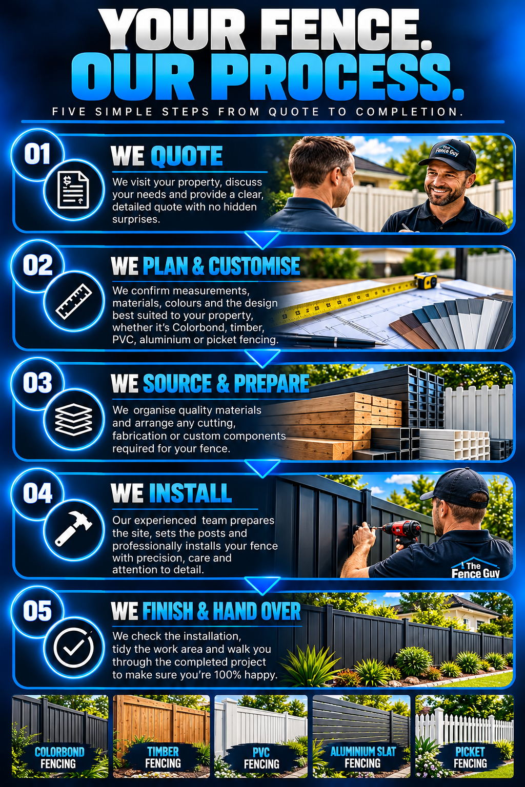 Infographic showing five steps for fence installation, including quoting, planning, sourcing, installing, and finishing, with photos of workers, fencing materials, and completed fences.
