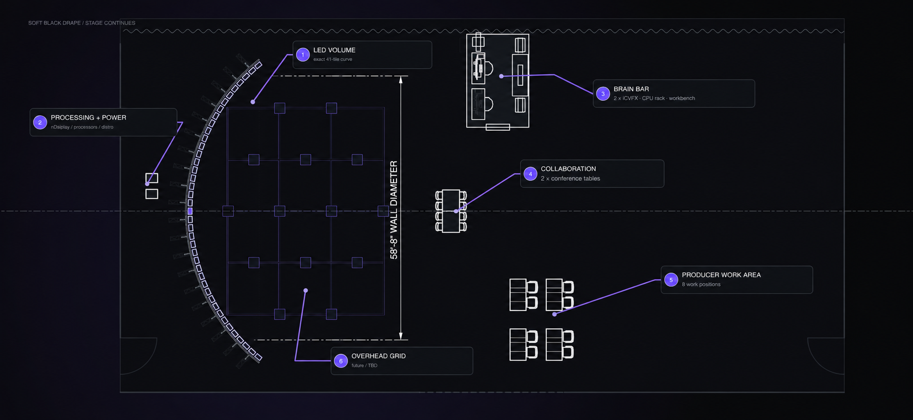 Annotated studio floor plan showing an LED volume, processing and power area, brain bar, collaboration tables, producer workstations, and overhead grid.