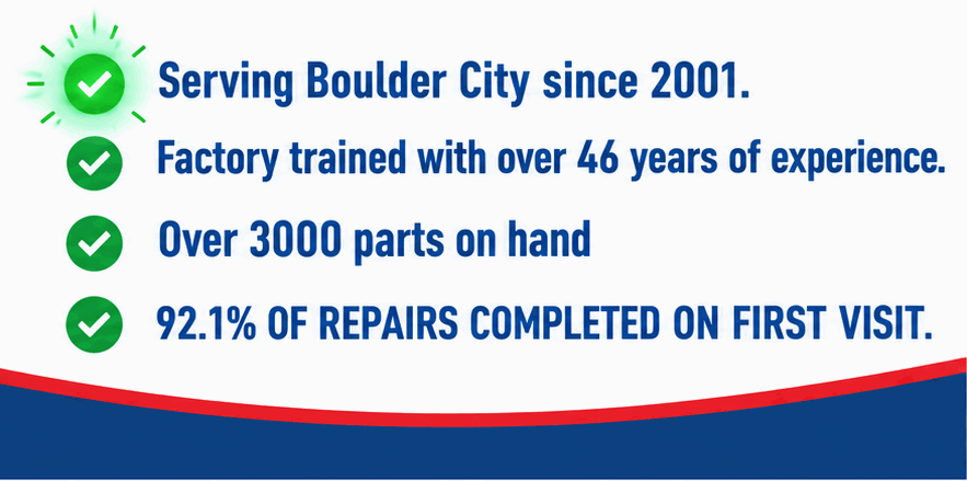 Text-based graphic with four green check marks listing service features: serving Boulder City since 2001, factory trained with 46+ years of experience, over 3000 parts on hand, 92.1% repairs completed on first visit.