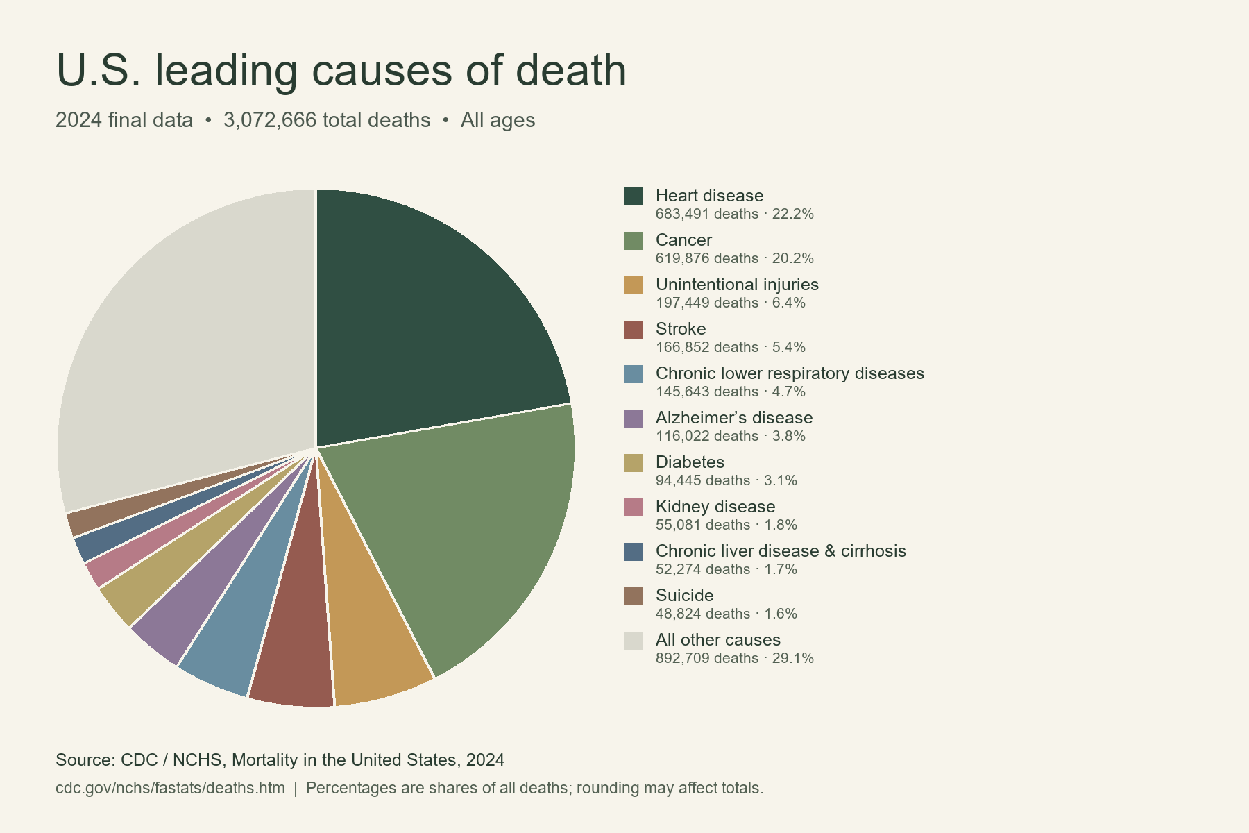 U.S. leading causes of death, 2024 final CDC data. Heart disease 22.2%; cancer 20.2%; unintentional injuries 6.4%; stroke 5.4%; chronic lower respiratory diseases 4.7%; Alzheimer’s 3.8%; diabetes 3.1%; kidney disease 1.8%; chronic liver disease and c