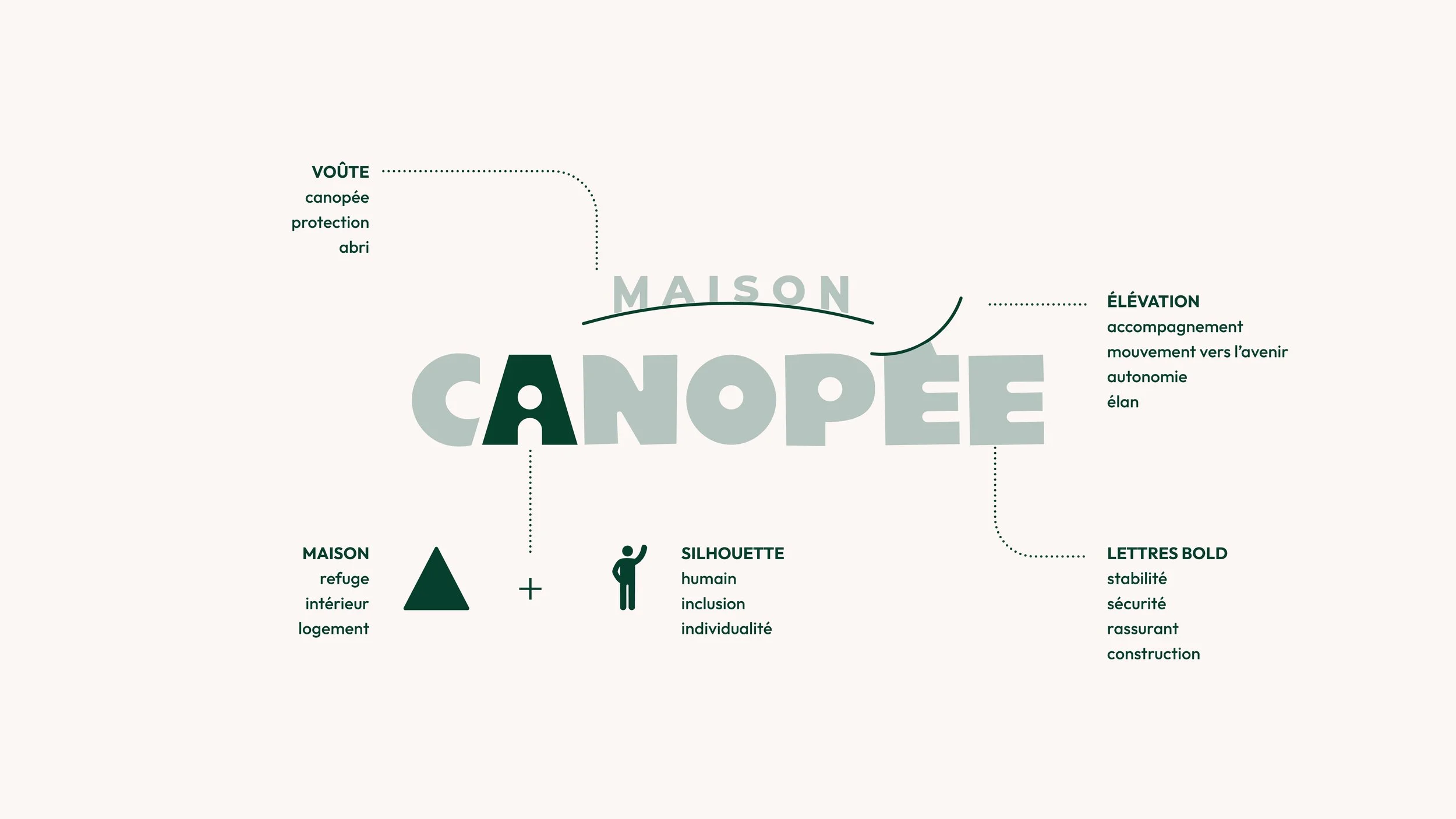 Maison Canopée – Création d’identité visuelle | Juline Crépeau