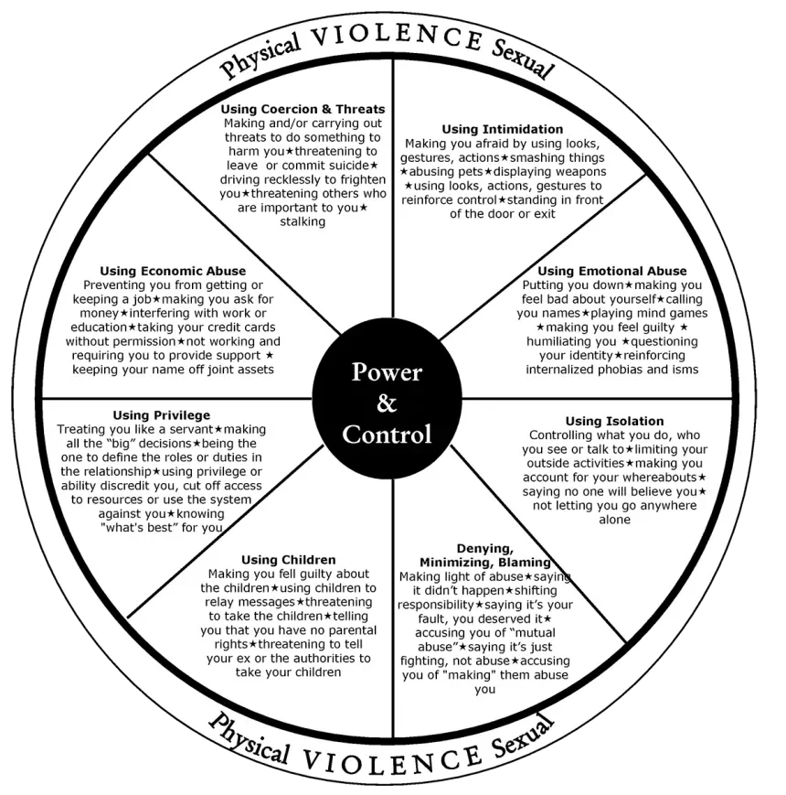 Snider, J. (n.d.). Gender-neutral power and control wheel [Adapted]. University of Maryland, Baltimore County
