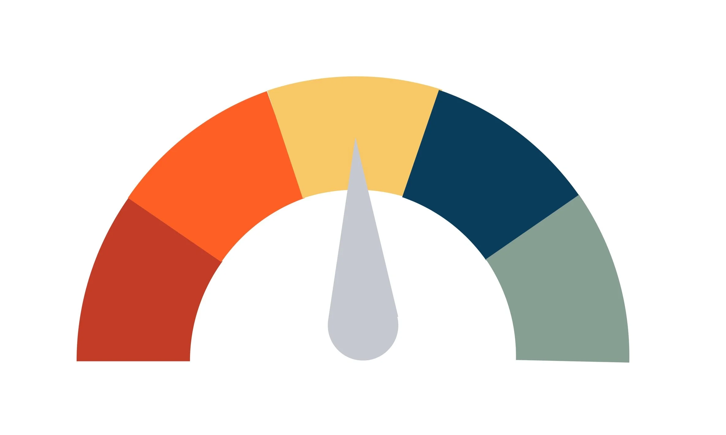 A multicolored gauge with a needle pointing to the yellow segment.