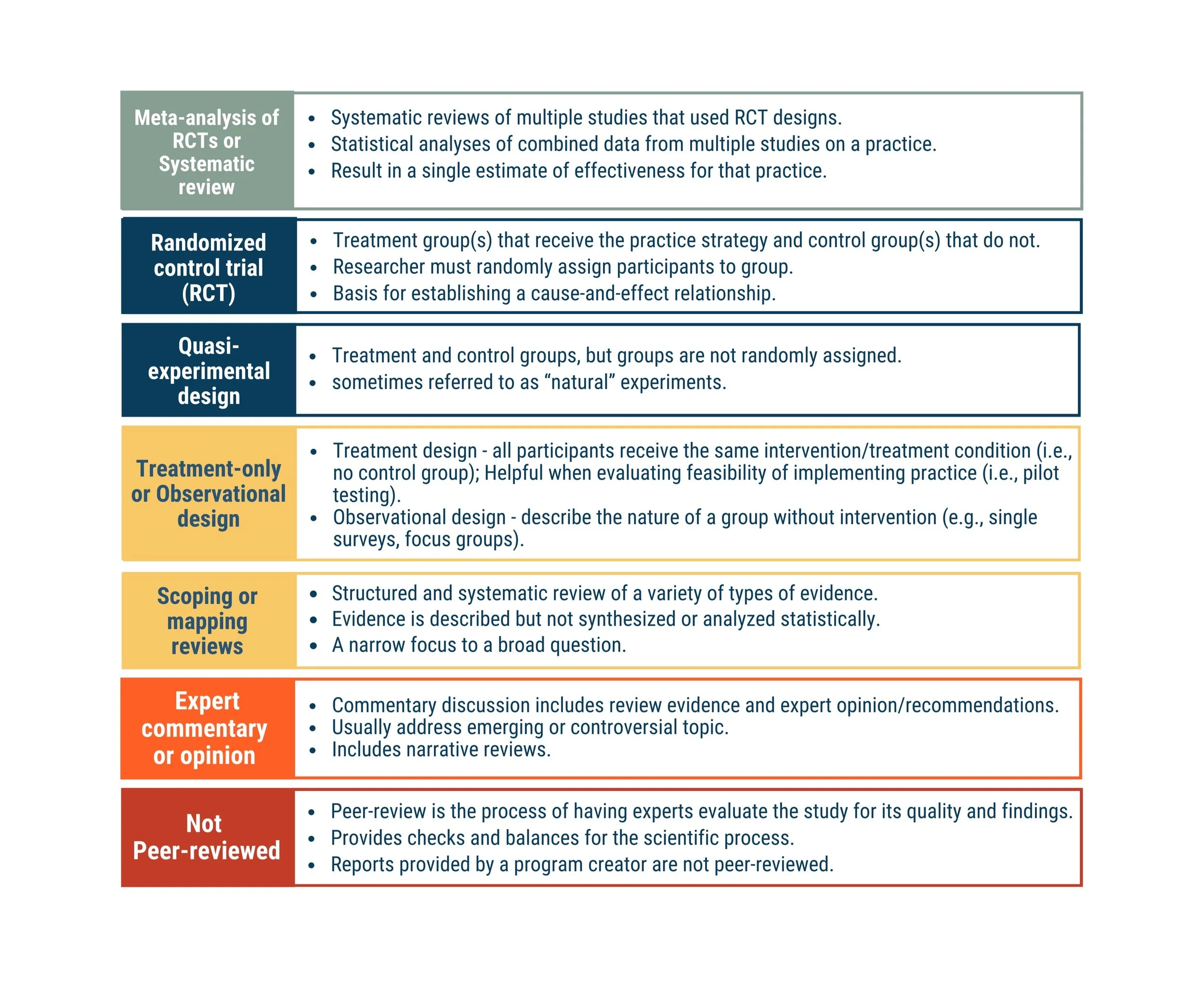 The image details types of research evidence, from meta-analysis to non-peer-reviewed, explaining each method's features.