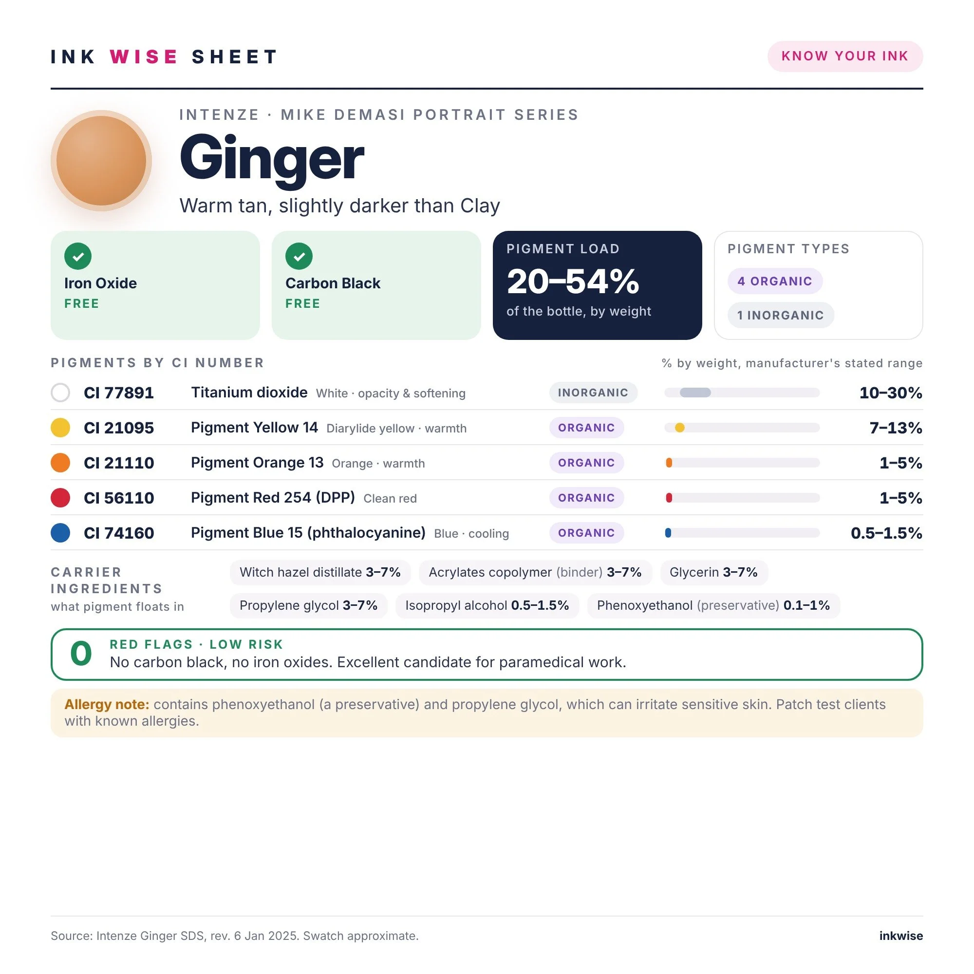 Ink Wise Sheet for a Color Modifiers ink