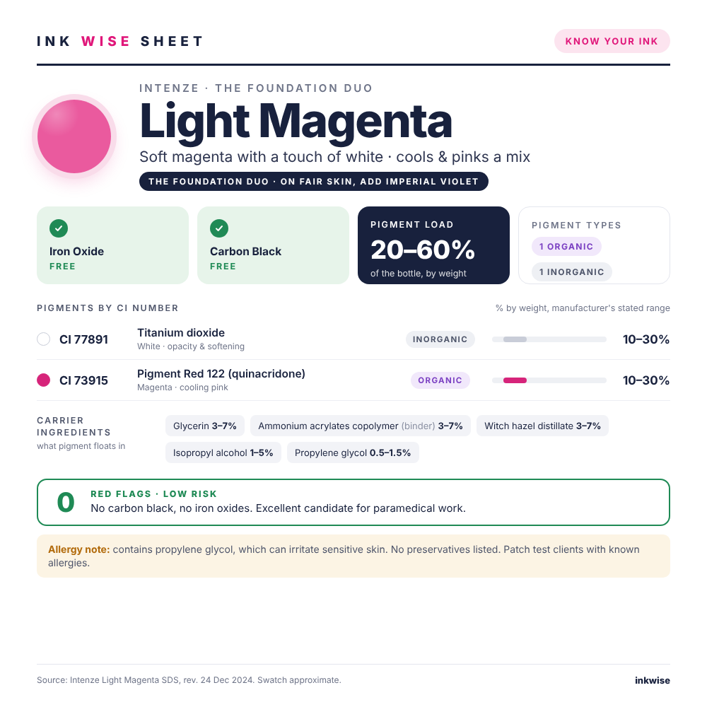 Ink Wise Sheet for Intenze Light Magenta in The Foundation Duo: pigments by CI number, iron oxide and carbon black check