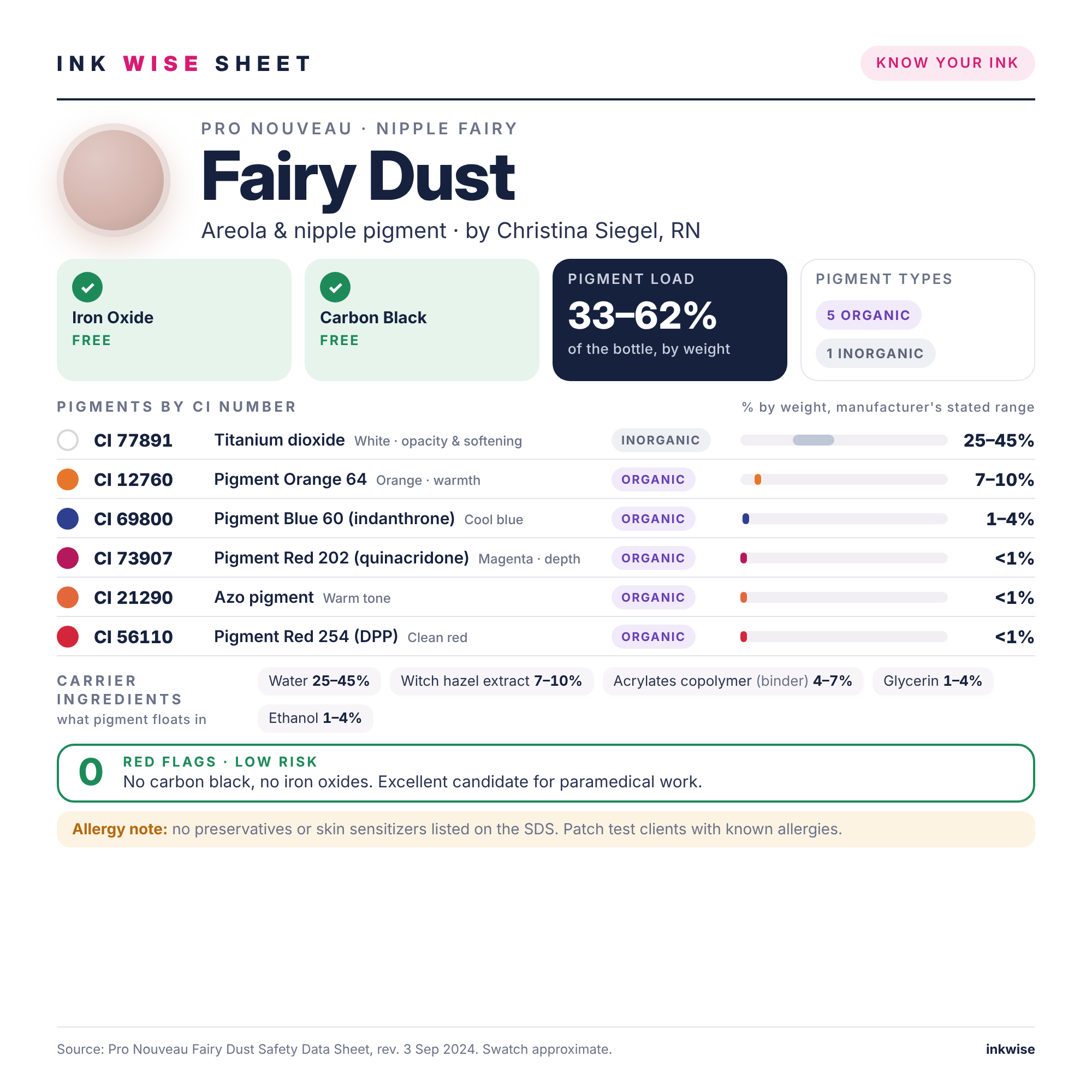 Ink Wise Sheet for Pro Nouveau Nipple Fairy Fairy Dust paramedical tattoo ink: pigments by CI number, ink chemistry, iron oxide and carbon black check