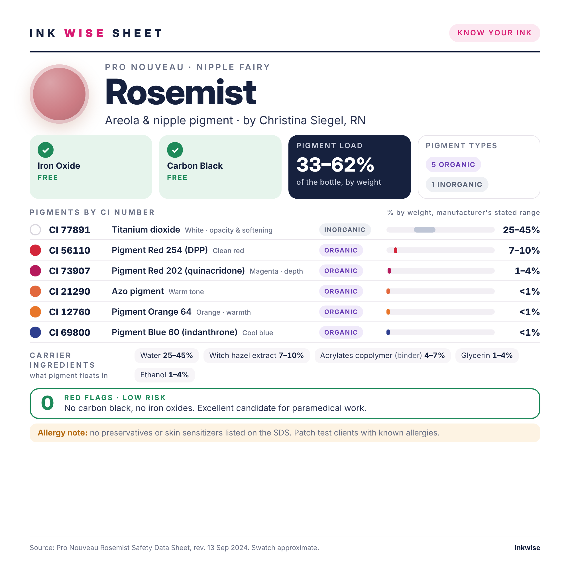Ink Wise Sheet for Pro Nouveau Nipple Fairy Rosemist paramedical tattoo ink: pigments by CI number, ink chemistry, iron oxide and carbon black check