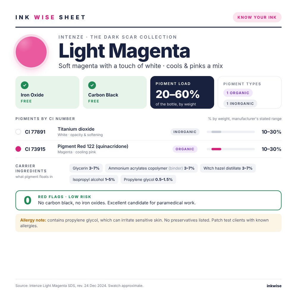 Ink Wise Sheet for Intenze Light Magenta paramedical tattoo ink: pigments by CI number, ink chemistry, iron oxide and carbon black check