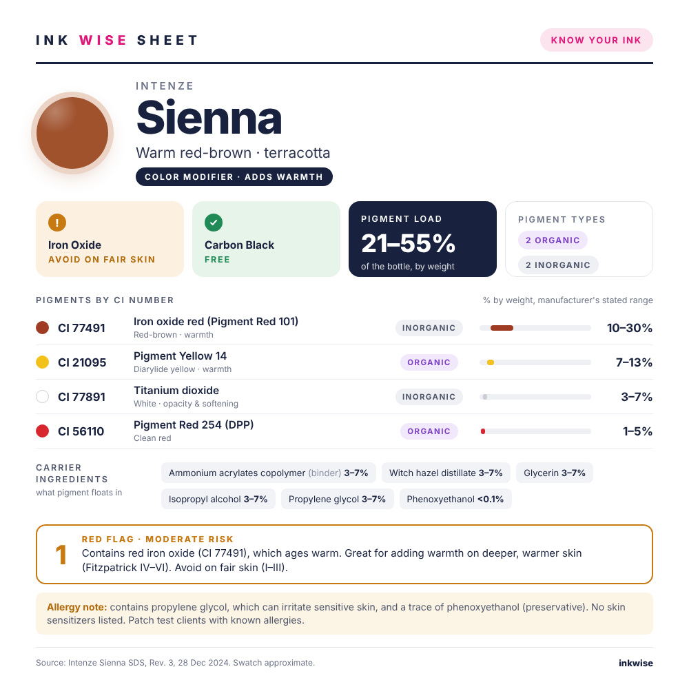 Ink Wise Sheet for Intenze Sienna: pigments by CI number, iron oxide check