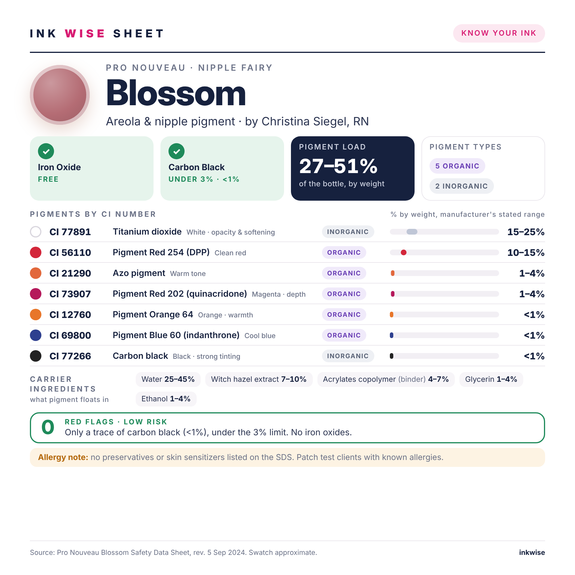 Ink Wise Sheet for Pro Nouveau Nipple Fairy Blossom paramedical tattoo ink: pigments by CI number, ink chemistry, iron oxide and carbon black check