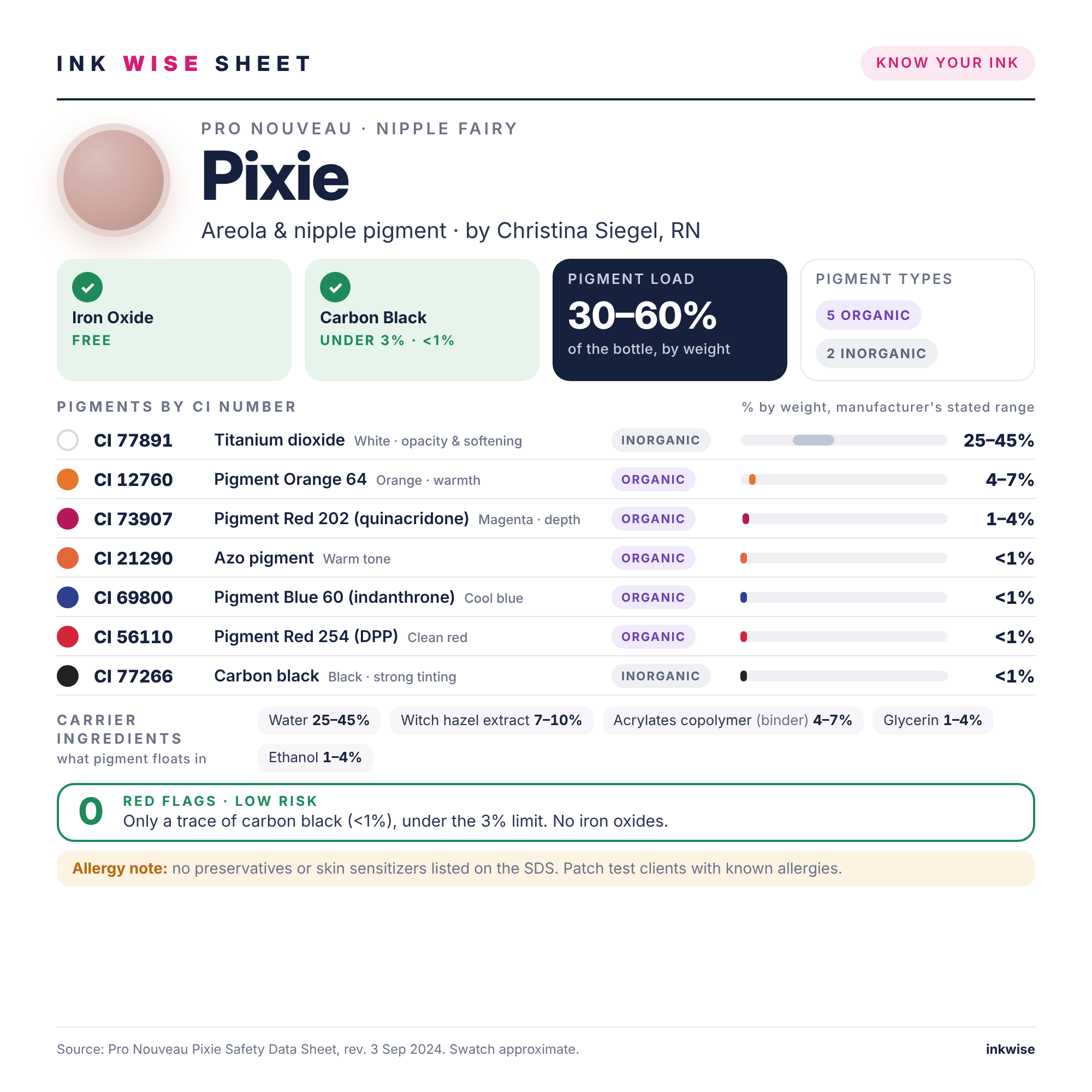 Ink Wise Sheet for Pro Nouveau Nipple Fairy Pixie paramedical tattoo ink: pigments by CI number, ink chemistry, iron oxide and carbon black check