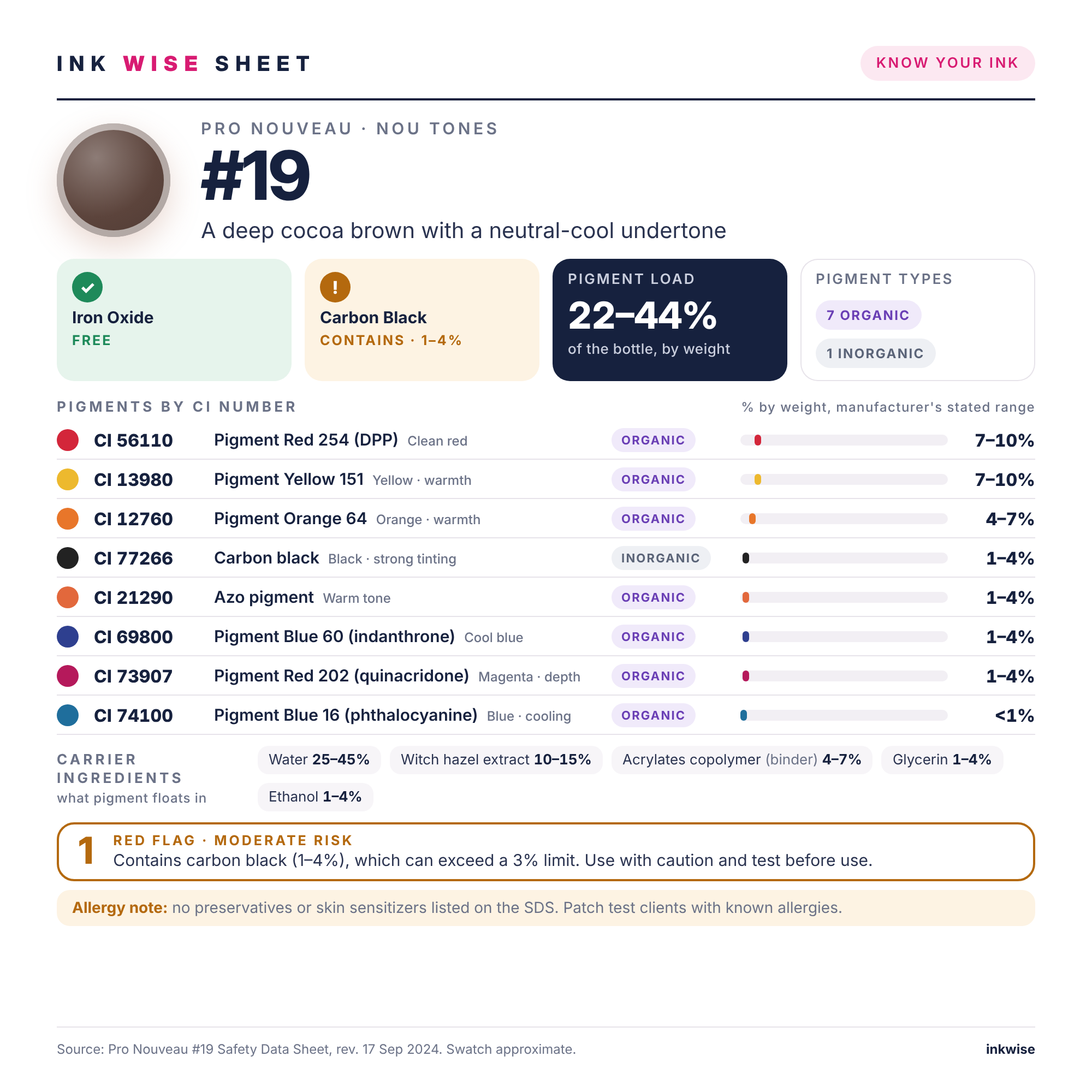 Ink Wise Sheet for Pro Nouveau Nou Tones #19 paramedical tattoo ink: pigments by CI number, ink chemistry, iron oxide and carbon black check