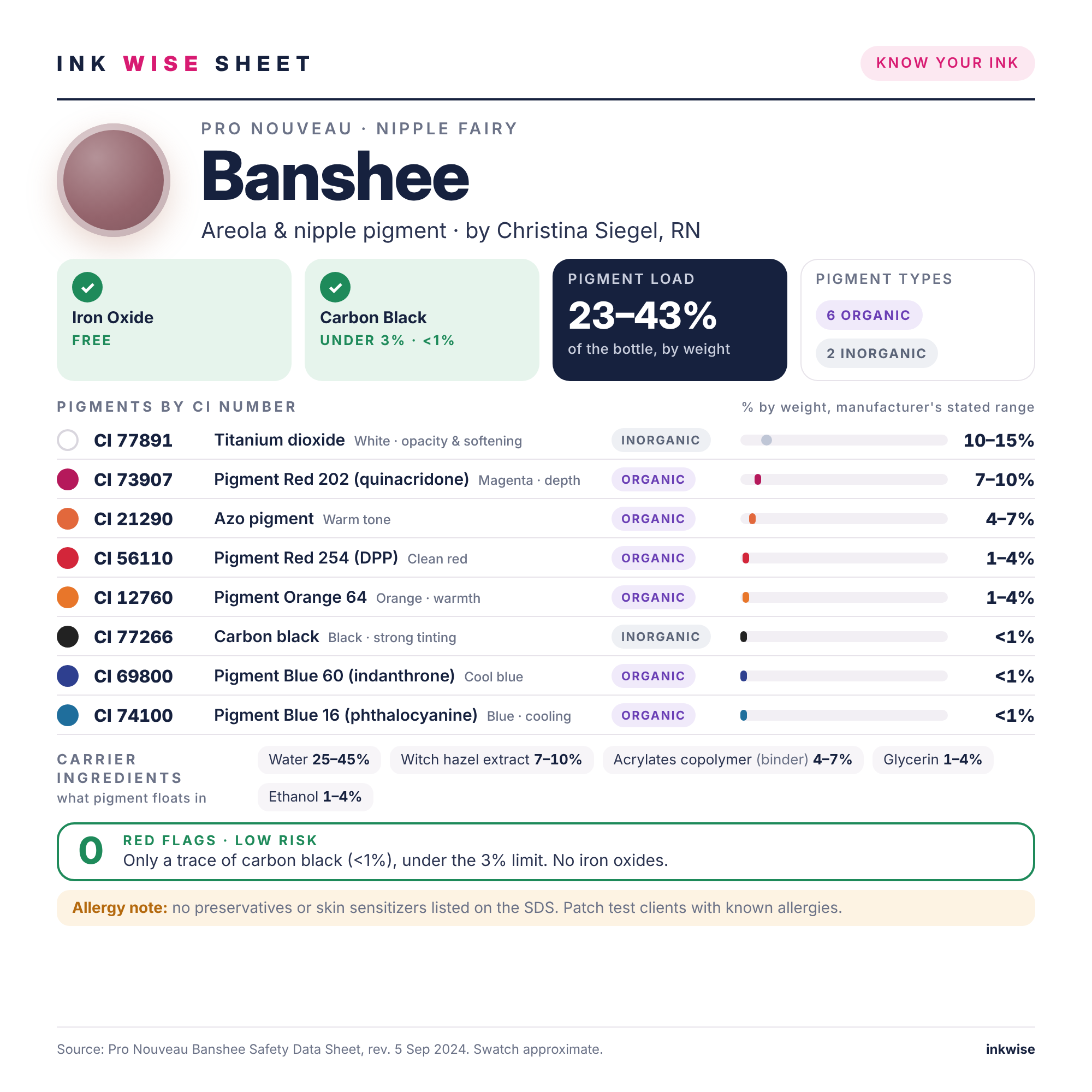 Ink Wise Sheet for Pro Nouveau Nipple Fairy Banshee paramedical tattoo ink: pigments by CI number, ink chemistry, iron oxide and carbon black check