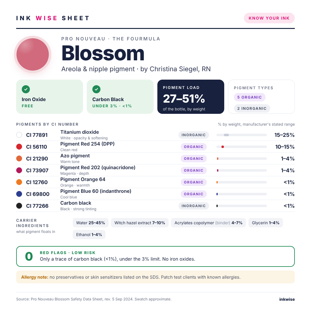 Ink Wise Sheet for Pro Nouveau Nipple Fairy Blossom paramedical tattoo ink: pigments by CI number, ink chemistry, iron oxide and carbon black check