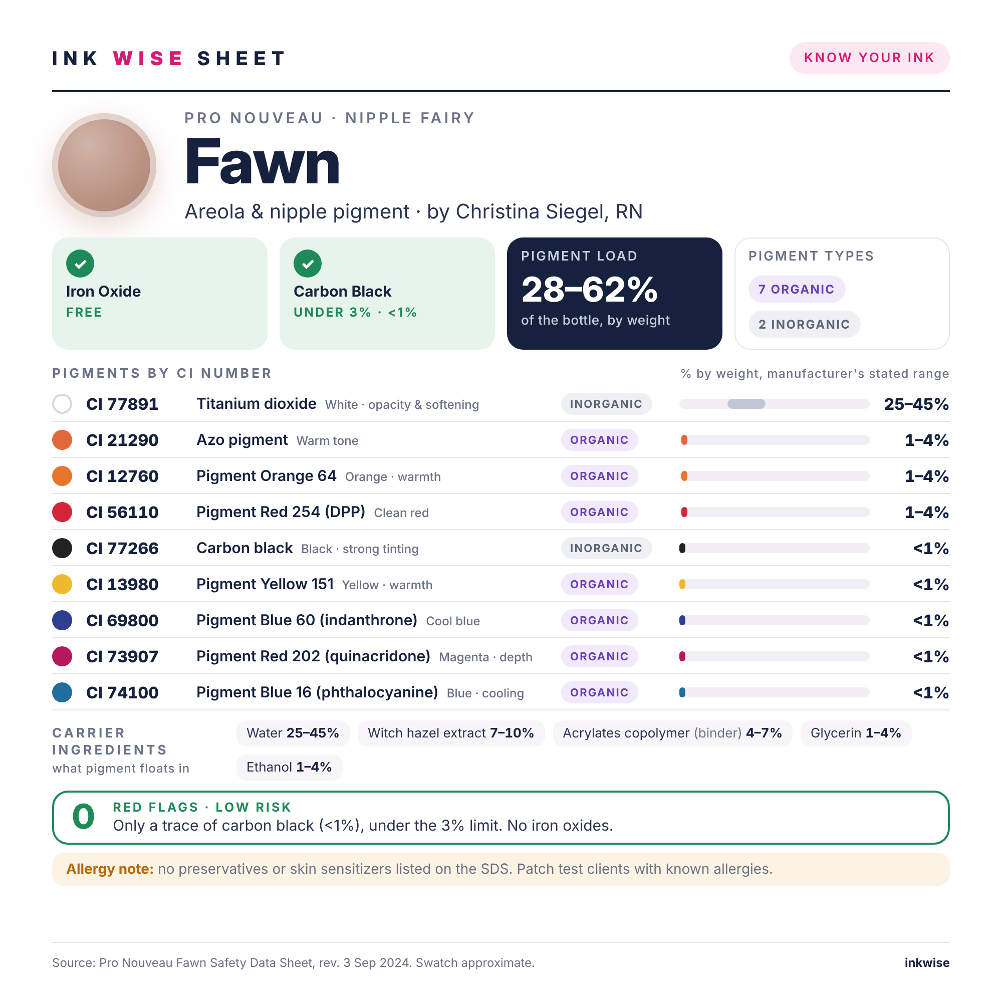Ink Wise Sheet for Pro Nouveau Nipple Fairy Fawn paramedical tattoo ink: pigments by CI number, ink chemistry, iron oxide and carbon black check