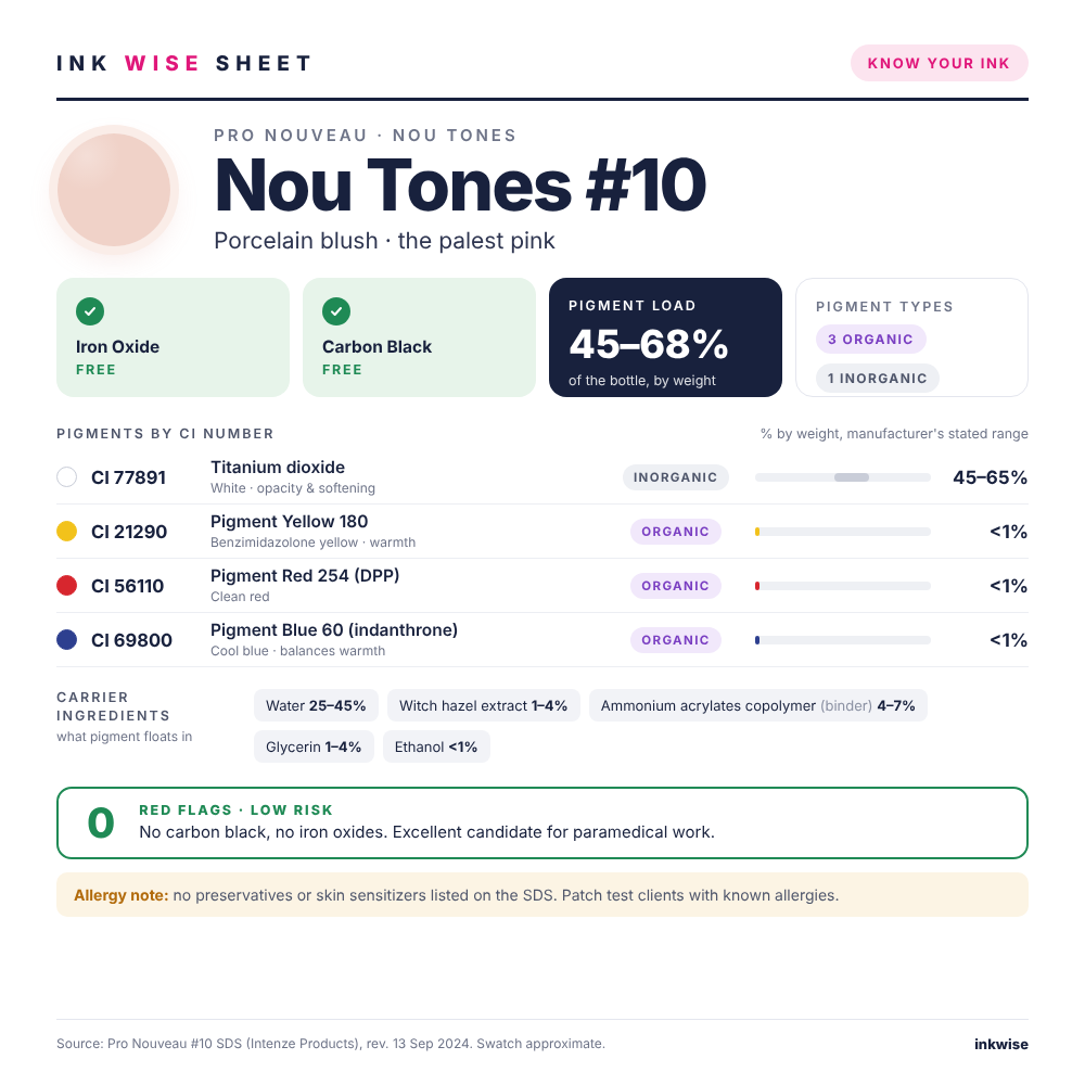 Ink Wise Sheet for Pro Nouveau Nou Tones #10: pigments by CI number, iron oxide and carbon black check