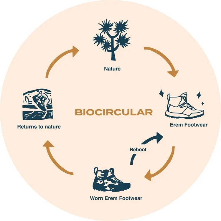 Erem strives to design products with materials that can return safely back to nature and will take back every Erem product at the end of its life. They call this standard Biocircular and envision Biocircular becoming the norm for their industry and t