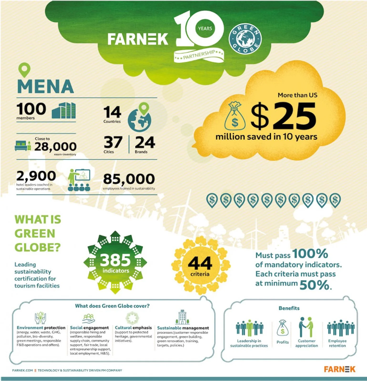 FARNEK: MENA Research Results 10 Years