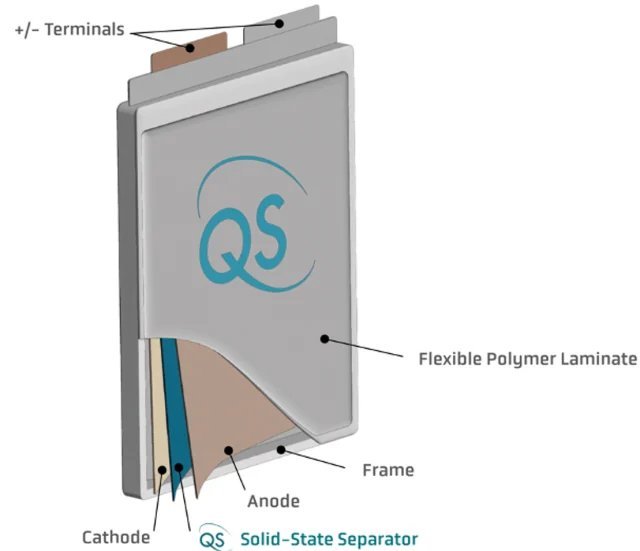 With more energy density than today’s lithium-ion batteries which use liquid electrolytes between their electrodes, solid-state batteries employ a solid electrolyte. This provides a higher energy density making them lighter and more efficient for EV 