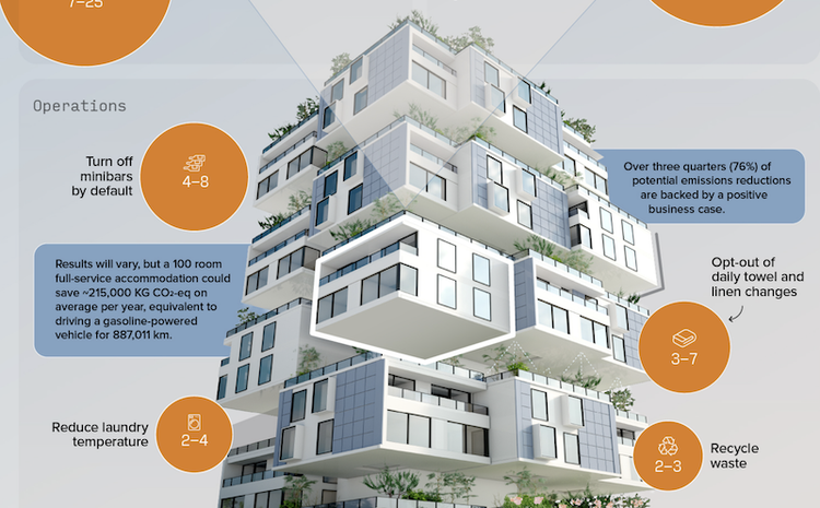 Net Zero Hotels: Collectively, the entire sector could reduce their emissions by 48 million tonnes CO2e, equivalent to removing 10.7 million gas-powered cars from the road for a year.