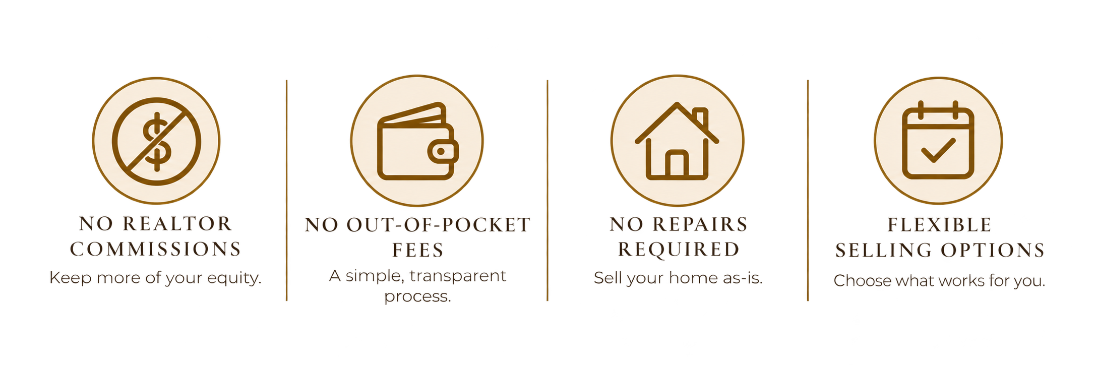 A four-step infographic about selling a home, featuring icons: a dollar sign with a prohibition symbol, a wallet, a house, and a calendar. Each step includes a brief description: "No real estate commissions - Keep more of your equity," "No out-of-pocket fees - A simple transparent process," "No repairs required - Sell your home as-is," and "Flexible selling options - Choose what works for you."