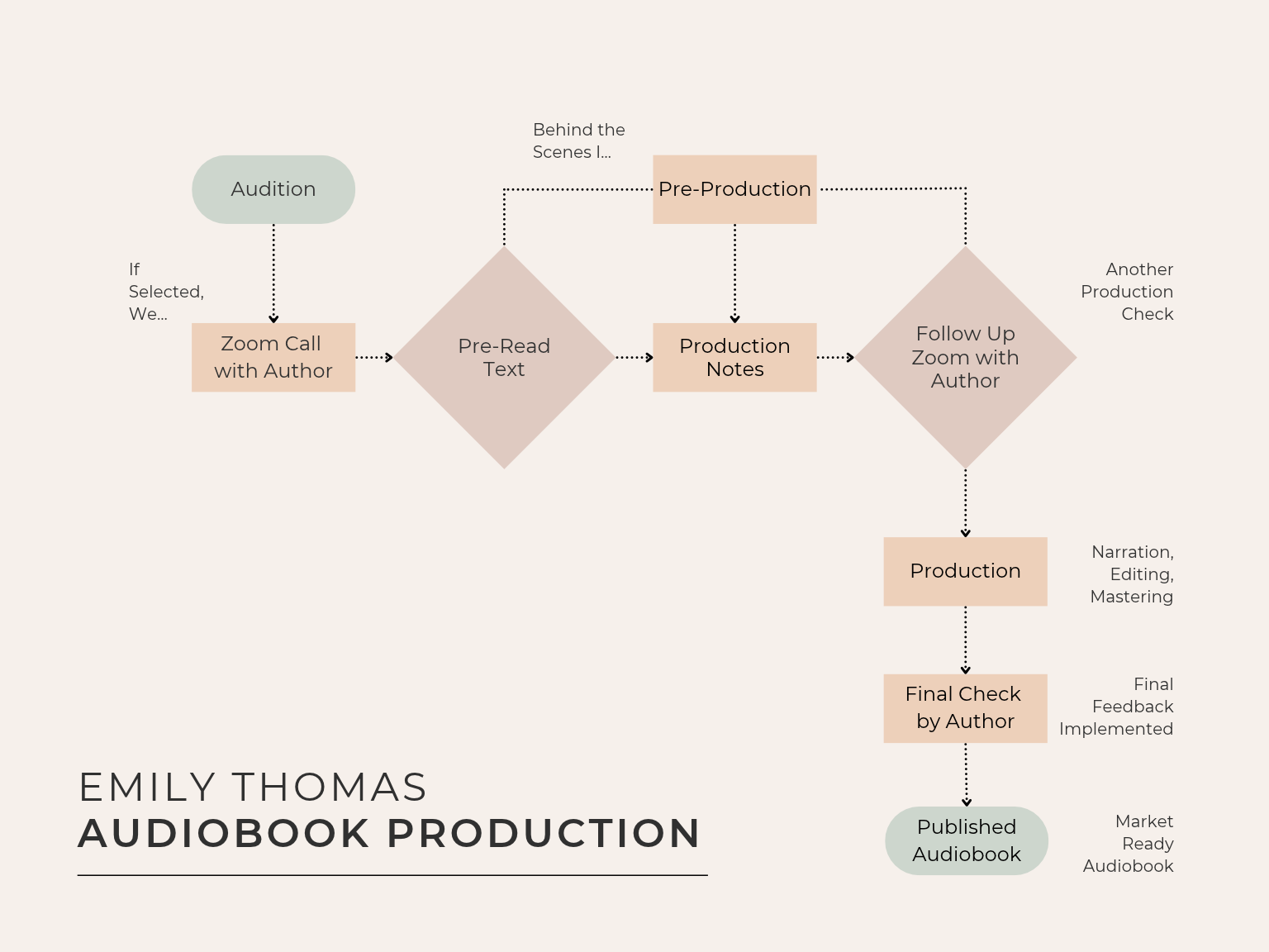 Emily Thomas's Audiobook Production Flowchart - Showing Audition, Pre-Production, Production, and Final Published Audiobook
