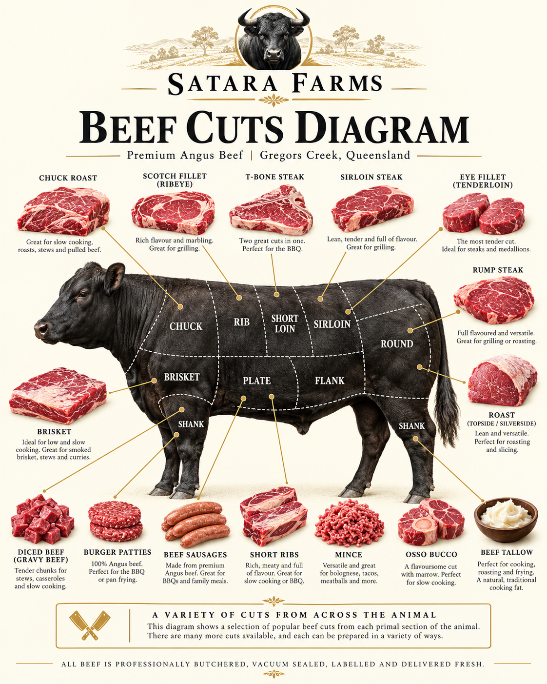 A diagram of beef cuts from a cow, showing various sections labeled with their names, descriptions, and images of the cuts. The cow illustration was used to demonstrate the location of each cut.