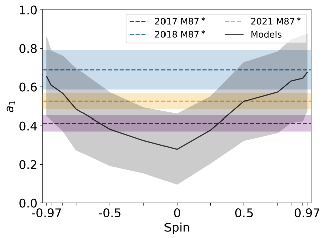 Ring Asymmetry and Spin in M87*