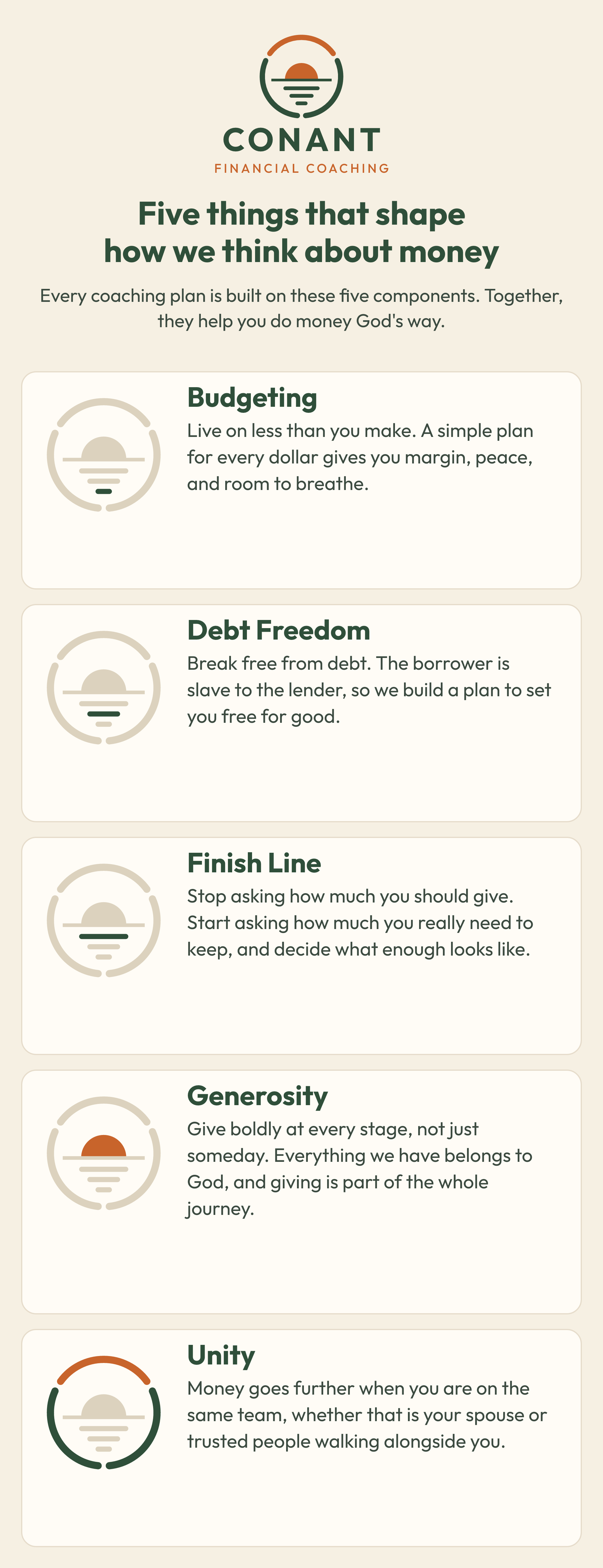 Conant Financial Coaching infographic outlining five principles for managing money: budgeting, debt freedom, finish line, generosity, and unity.