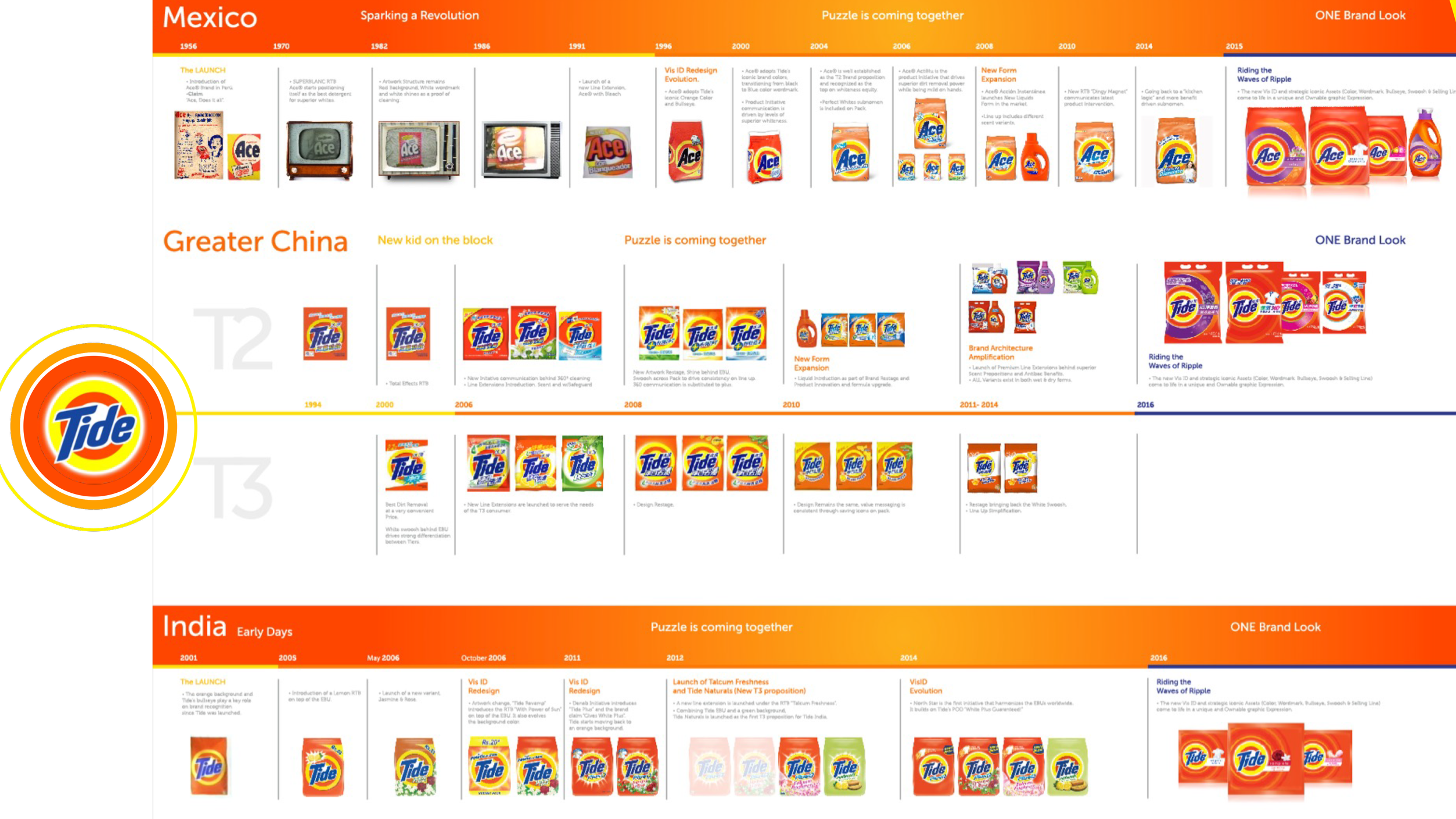 Tide and Ace laundry detergent brand evolution timeline across Mexico, Greater China, and India, showing packaging redesigns from the 1950s through 2016.