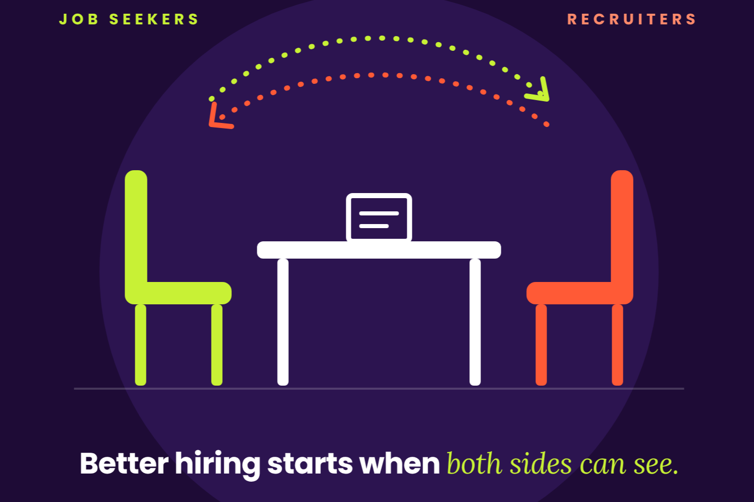 A graphic showing a white table with two chairs, one green on the left labeled 'Job Seekers' and one orange on the right labeled 'Recruiters', with curved dotted arrows above labeling 'both sides can see'. The caption reads, 'Better hiring starts when both sides can see.'