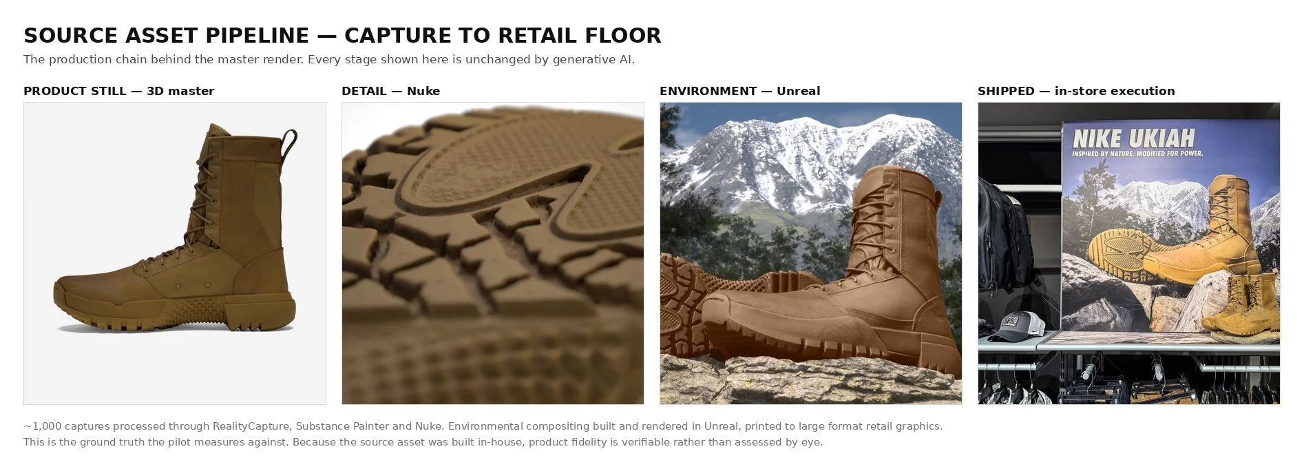 Source asset pipeline: capture to RealityCapture, Substance Painter and Nuke, to Unreal, to the product master.