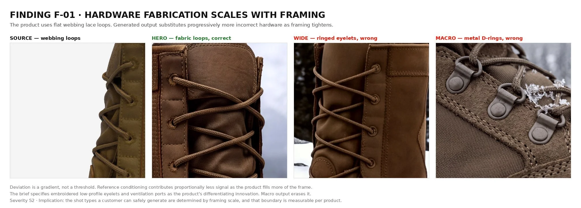 Finding F-01. Hardware fabrication scales with framing: the tighter the crop, the more the engine invents eyelets and D-rings that are not on the product. Logged, not hidden.
