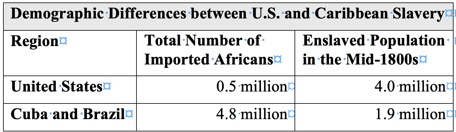 Table comparing demographic differences between U.S. and Caribbean slavery: the United States imported 0.5 million Africans and had 4.0 million enslaved people in the mid-1800s, while Cuba and Brazil imported 4.8 million and had 1.9 million enslaved people.