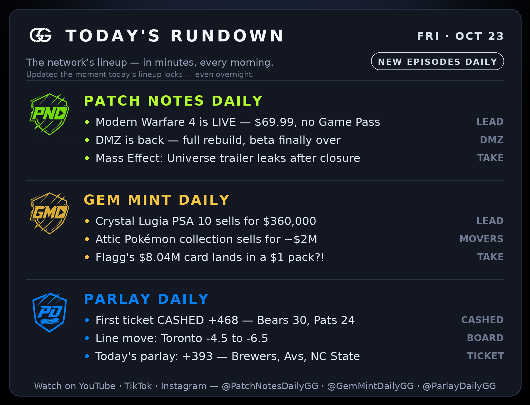 Screenshot of a digital sports news roundup featuring sections for Patch Notes Daily, Gem Mint Daily, and Parlay Daily with headlines and updates on video game releases, sales, and sports betting.