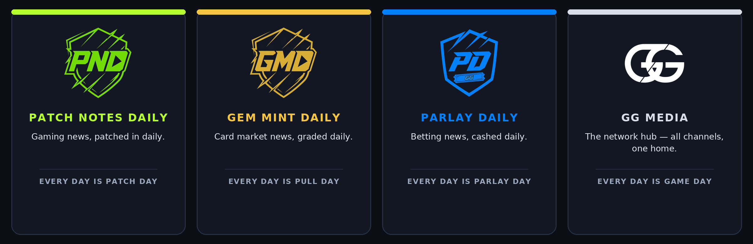 Four columns with gaming and media news icons and text. The first column has a green patch notes icon and explains gaming news is patched daily. The second column has a gold gem icon and explains card market news is graded daily. The third column has a blue parlay icon and explains betting news is cashed daily. The fourth column has a black and white GG media icon and states it is the network hub for all channels, with game day every day.