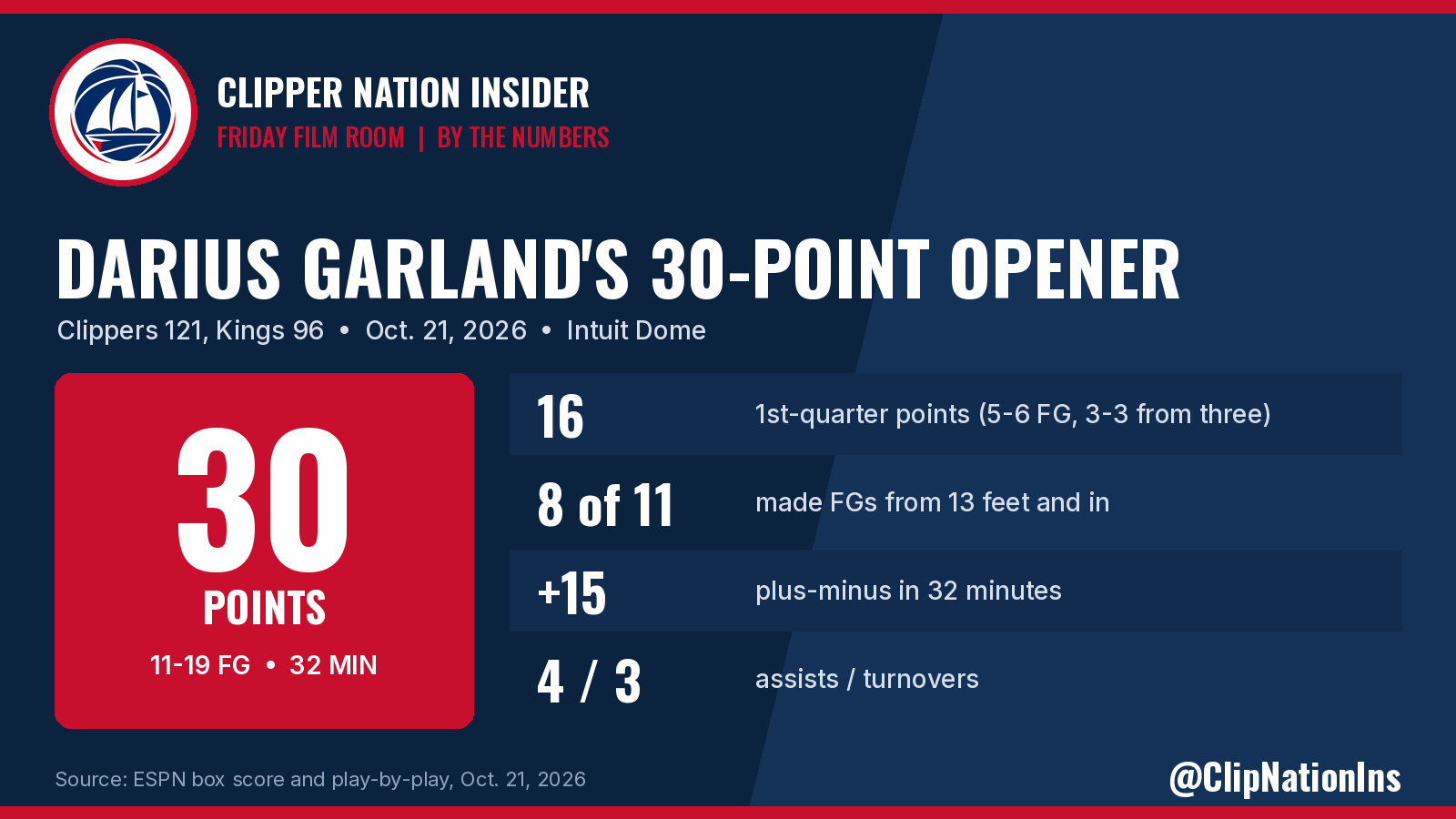 Friday Film Room: How Darius Garland Built a 30-Point Clippers Opener