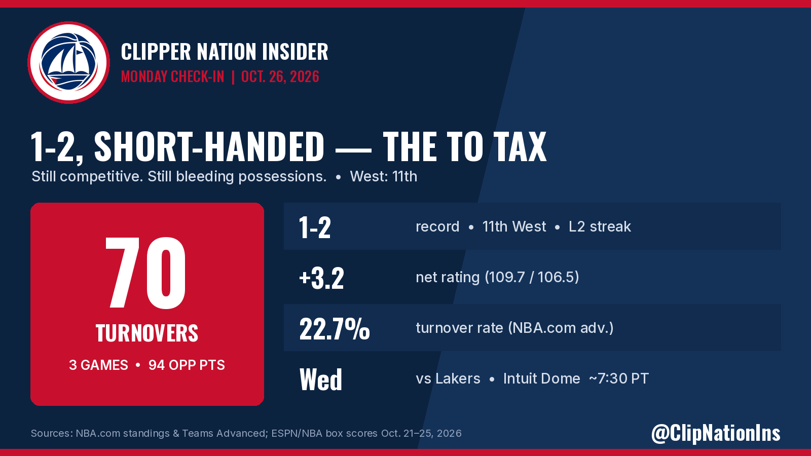 Monday Clippers Check-In: 1-2, Short-Handed, Still Competitive — the TO Tax