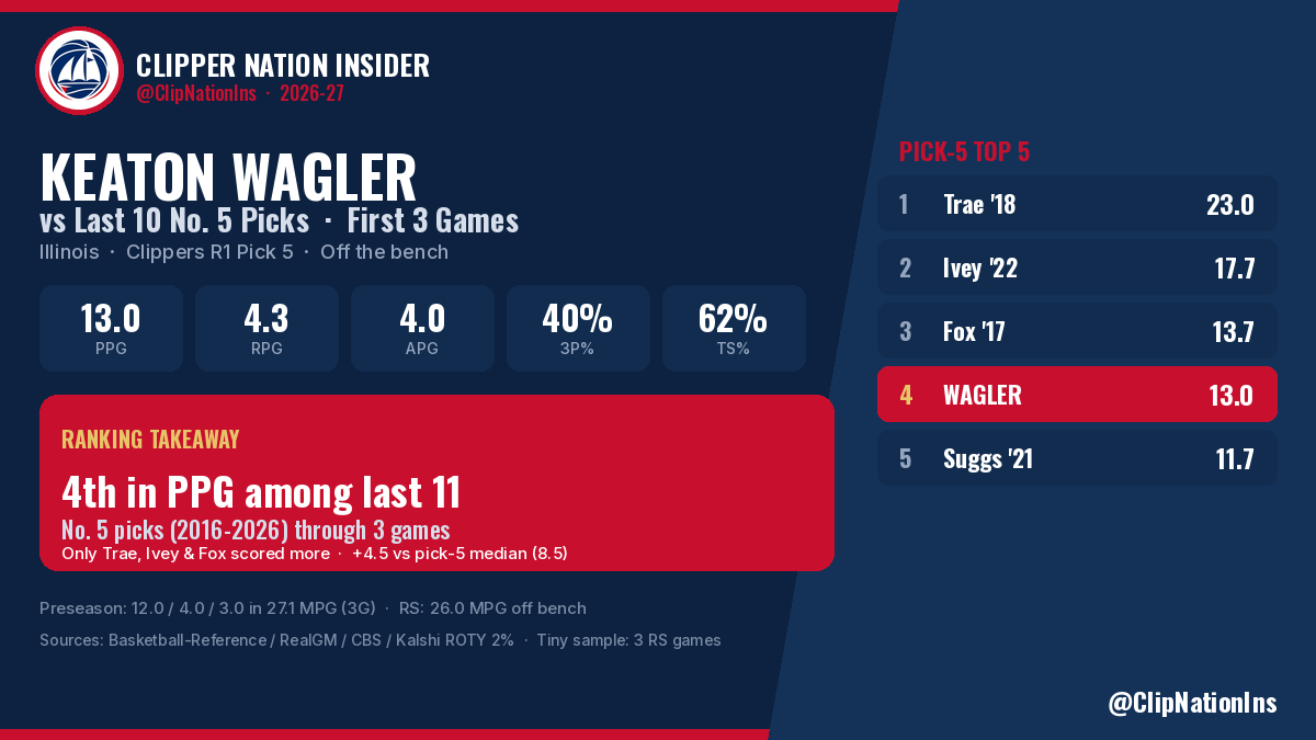 Keaton Wagler vs Last 10 Draft Classes: Where the Clippers Rookie Ranks Through 3 Games