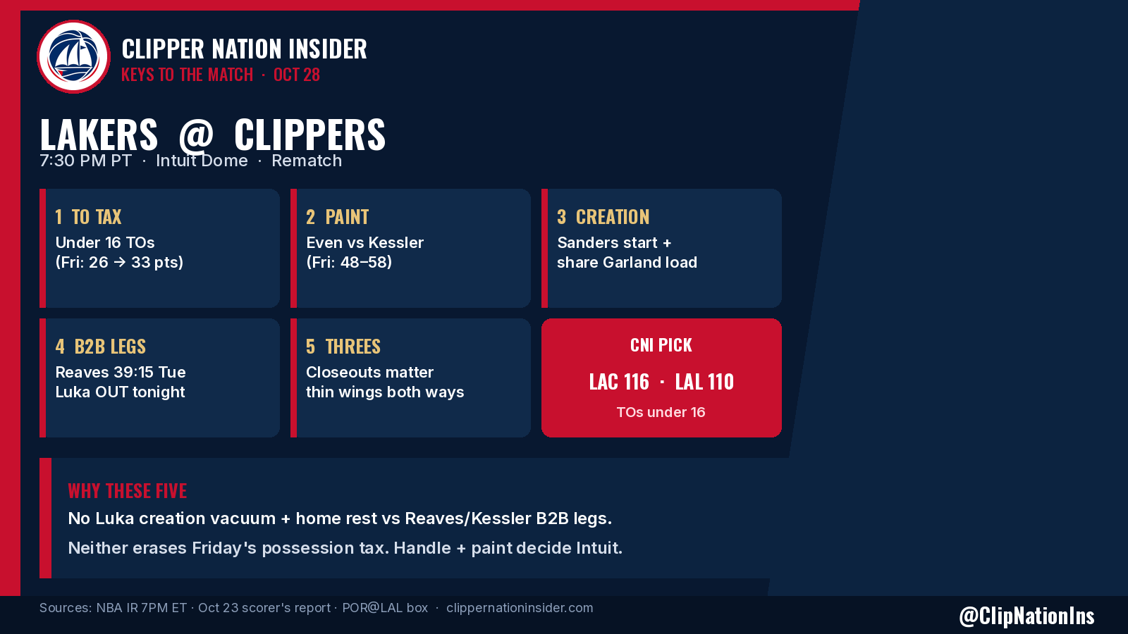Clippers vs Lakers Keys to the Match: 5 Levers for Oct. 28 Rematch