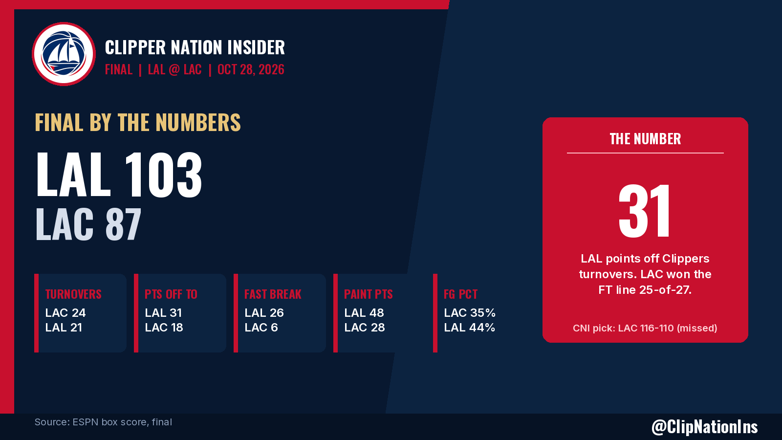 Clippers vs Lakers Recap: 103-87 Loss, 24 Turnovers Fuel 31 LAL Points