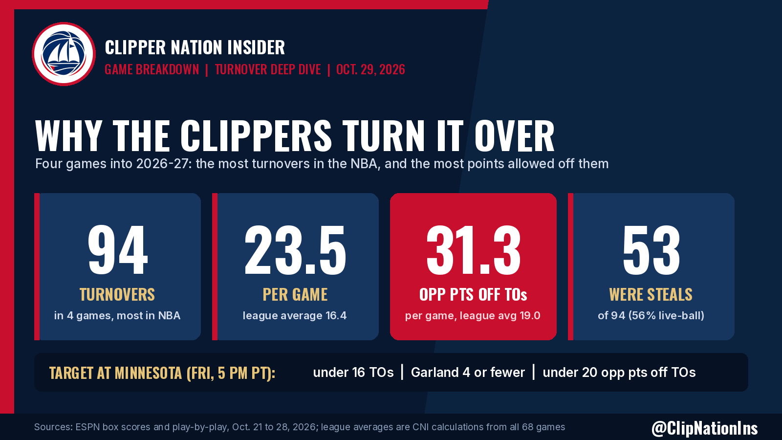 Why the Clippers Turn the Ball Over So Much: 5 Fixes Before Minnesota