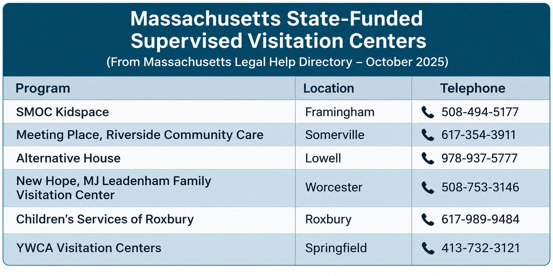 Table titled ‘Massachusetts State-Funded Supervised Visitation Centers,’ based on the Massachusetts Legal Help directory from October 2025