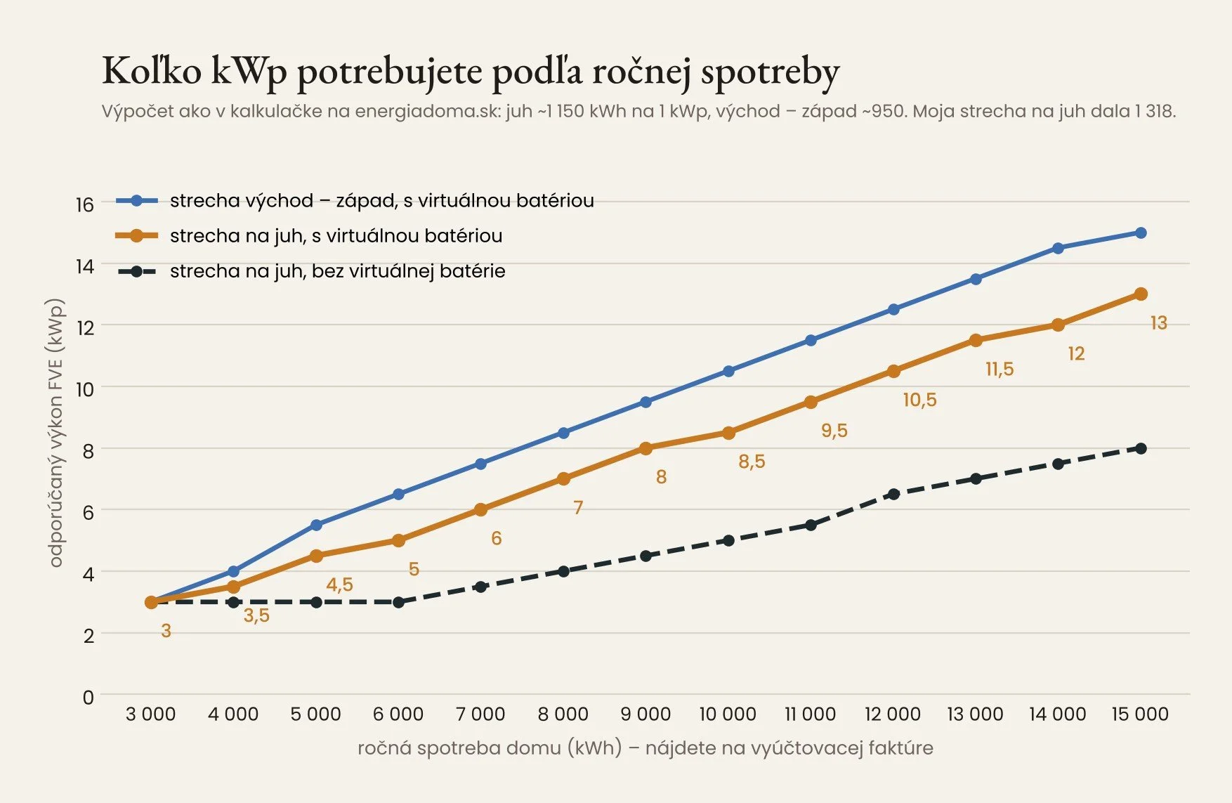 Graf: koľko kWp potrebujete podľa ročnej spotreby – strecha na juh, východ – západ a bez virtuálnej batérie