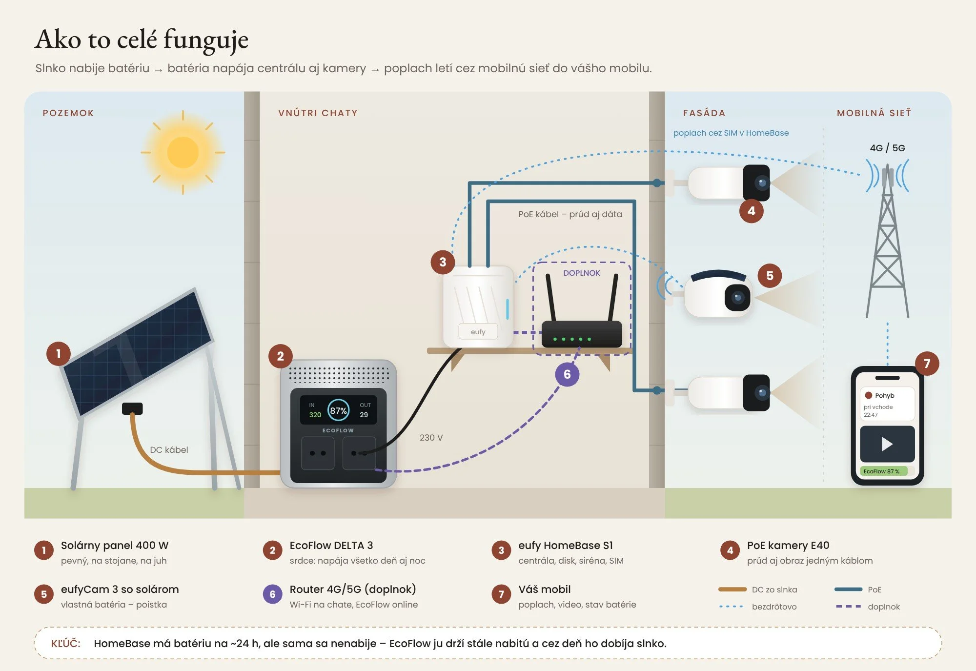 Schéma off-grid zabezpečenia chaty: solárny panel, EcoFlow, eufy HomeBase S1, PoE a solárna kamera, router a mobil
