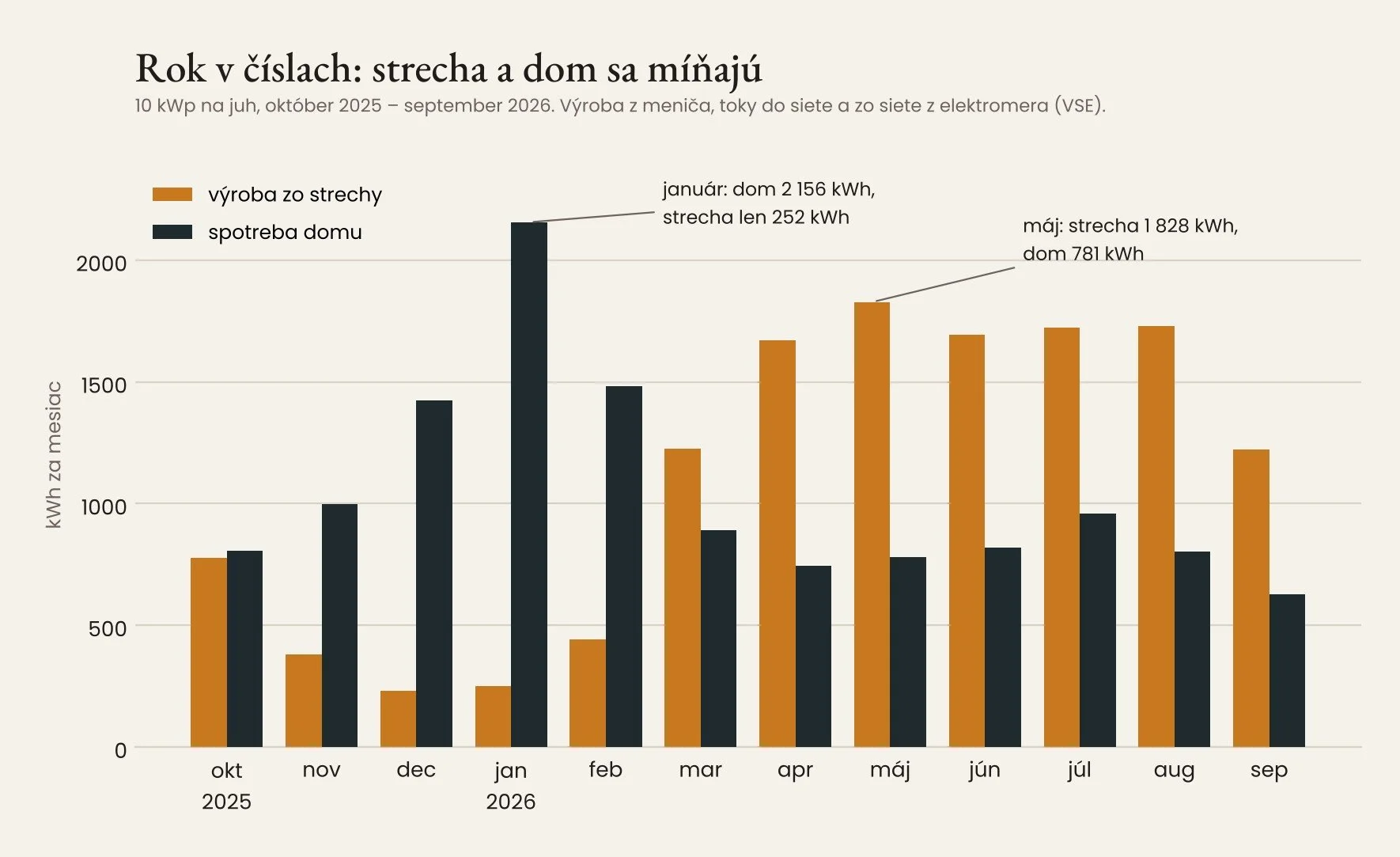 Graf: výroba 10 kWp a spotreba domu s tepelným čerpadlom po mesiacoch – v januári 252 kWh zo strechy, 2 156 kWh spotreba