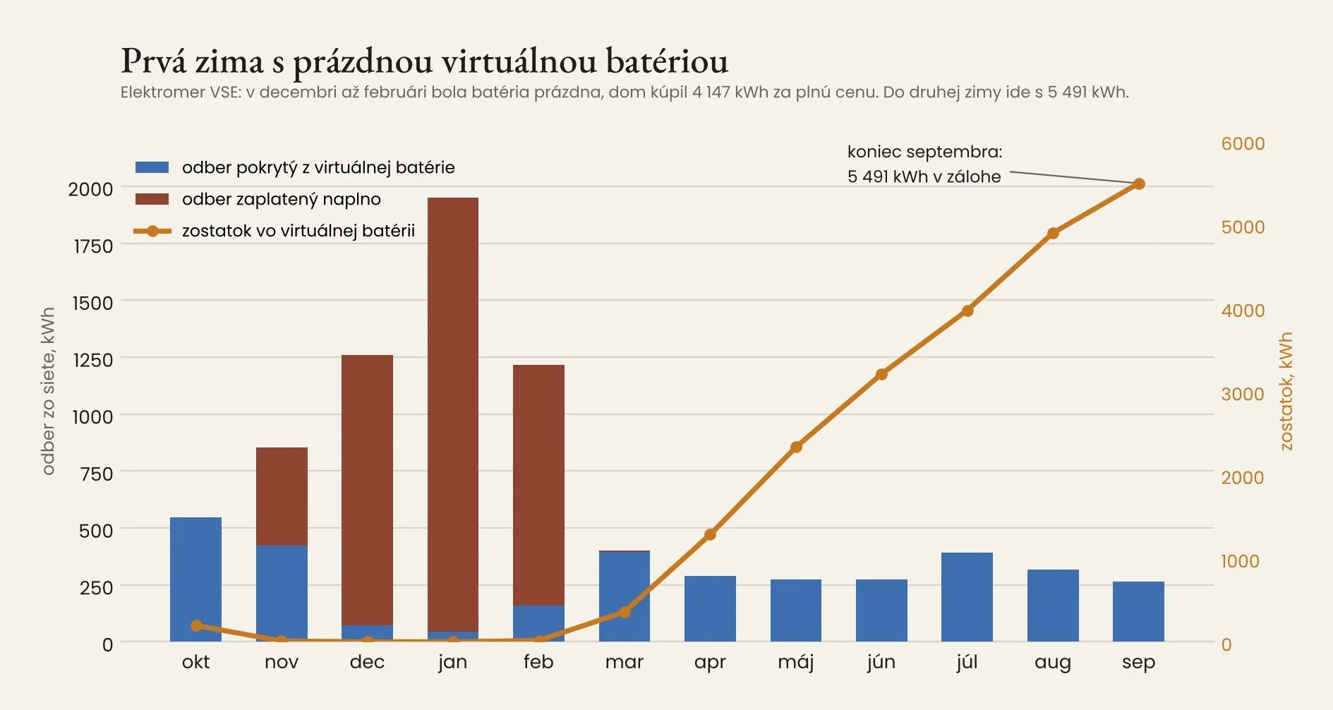 Graf: odber zo siete a zostatok virtuálnej batérie po mesiacoch, 10 kWp, október 2025 až september 2026
