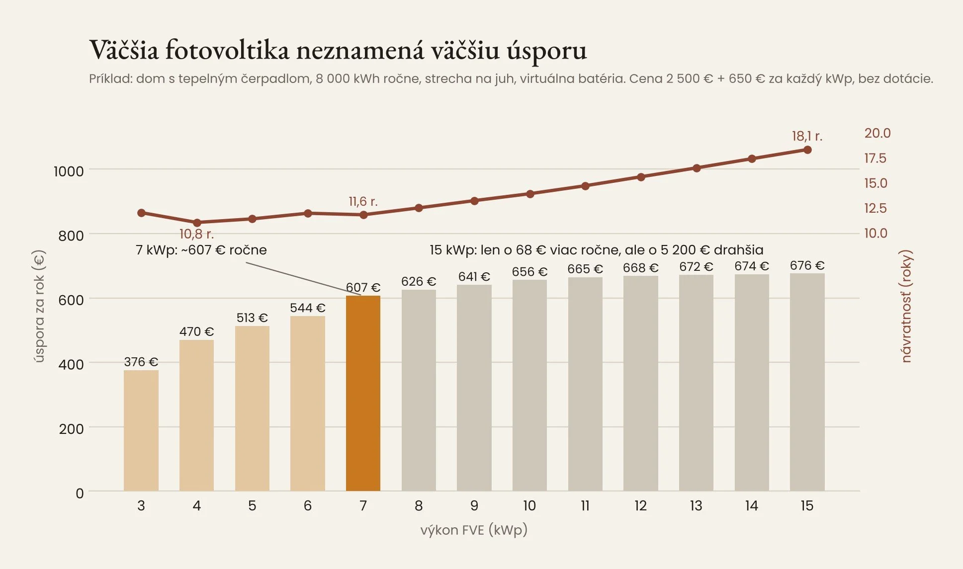 Graf: väčšia fotovoltika neznamená väčšiu úsporu – úspora a návratnosť podľa výkonu pre dom s tepelným čerpadlom