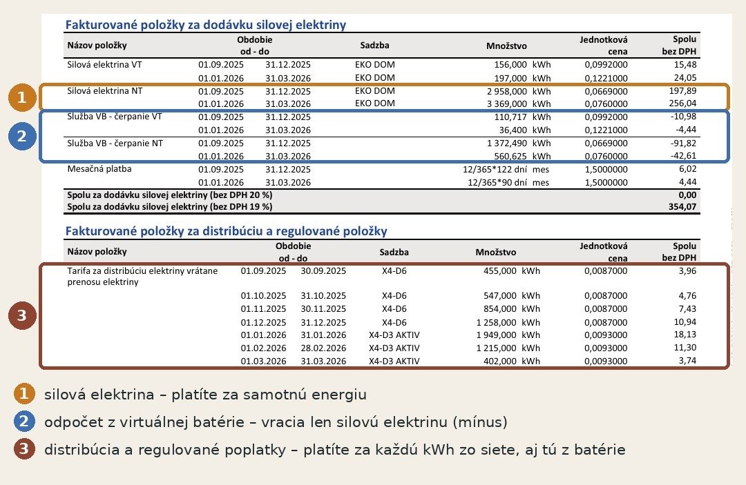 Výrez z vyúčtovacej faktúry: virtuálna batéria odpočíta len silovú elektrinu, distribúcia a poplatky ostávajú
